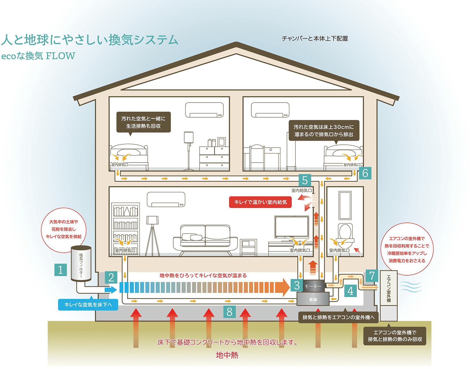 地中熱を利用する住宅のイメージ図
