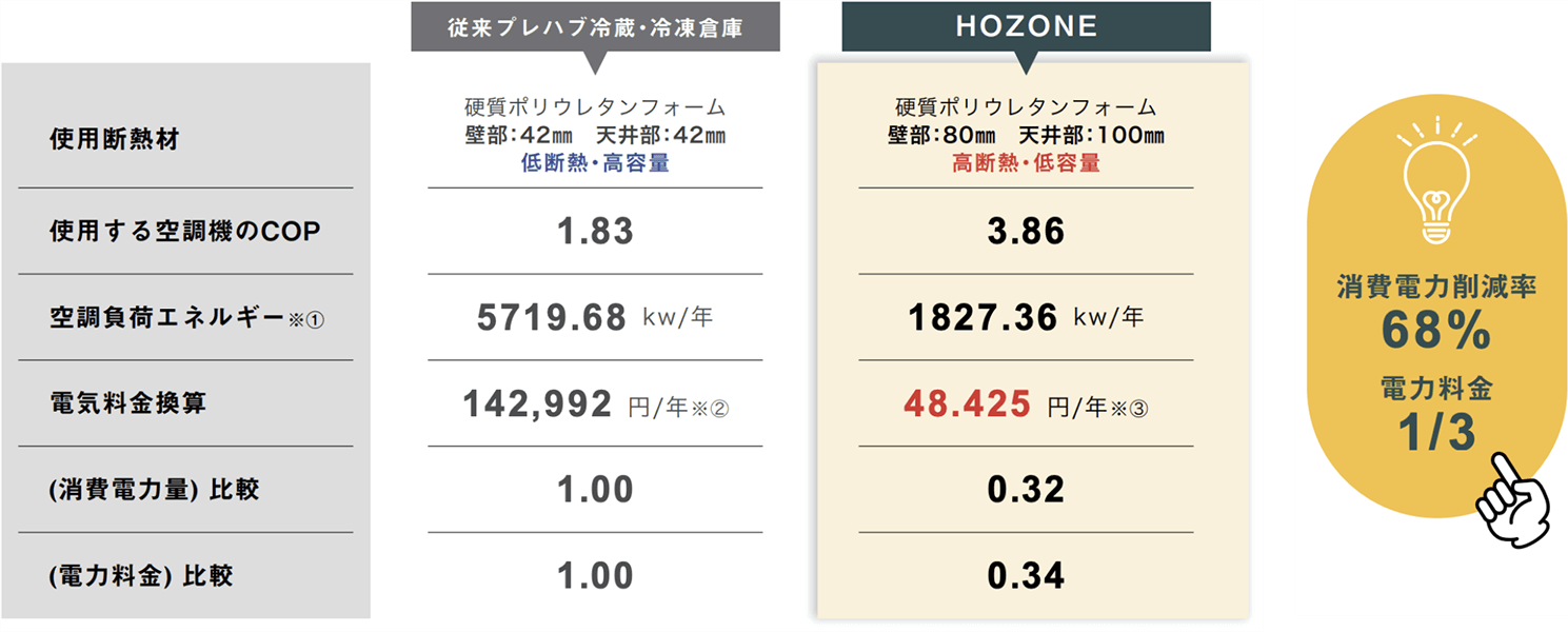従来の倉庫と約２倍の断熱性能を誇るHOZONE倉庫の比較表