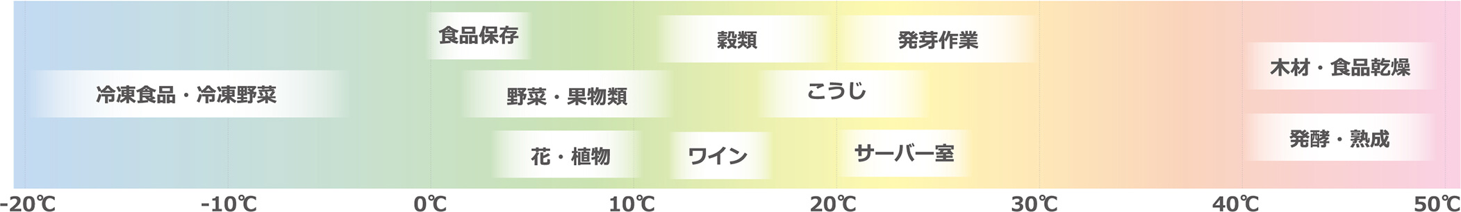 幅広い温度管理が可能な倉庫HOZONEの温度別用途表