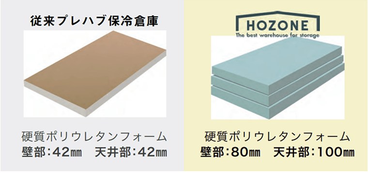 従来の保冷倉庫にはない断熱性能を持つ倉庫HOZONEの断熱素材比較イメージ